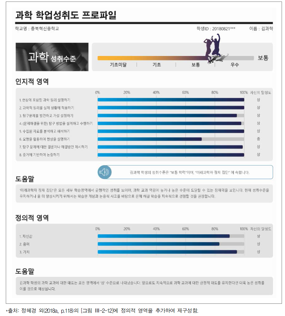 학업성취도 평가 학생 평가결과표 상세화 방안 예시: 인지적·정의적 영역 결과(과학)