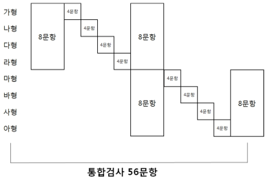 CBT 체제에서의 행렬표집 설계 확대 방안 예시