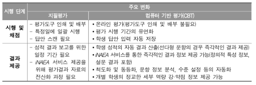 지필평가에서 CBT로의 전환 시 시행 체제 변화