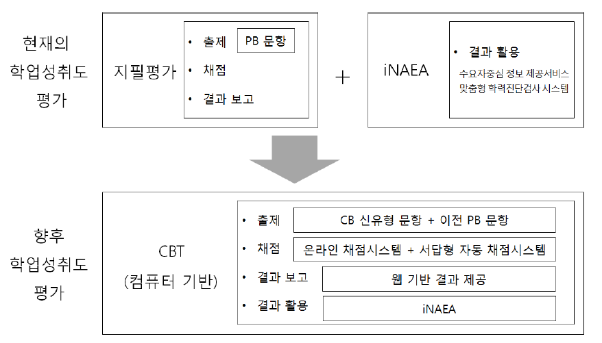 CBT 체제에서의 iNAEA의 결과 활용 기능 통합 방안 예시