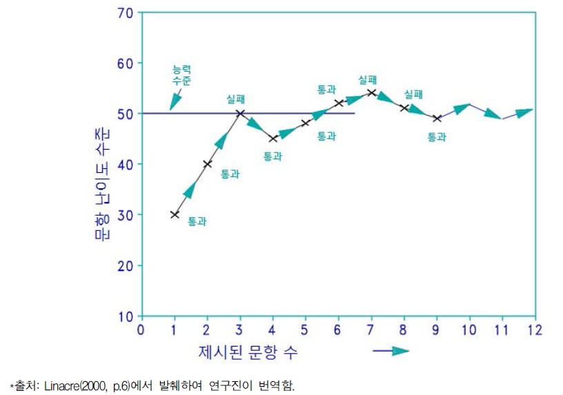 CAT 체제에서의 개별 학생 맞춤형 시행 원리