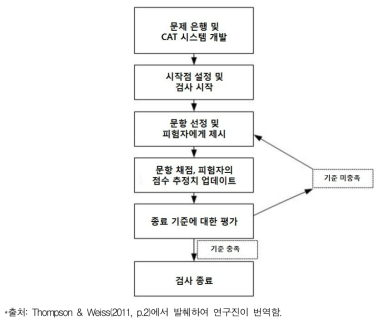 CAT 시행 알고리즘 예시