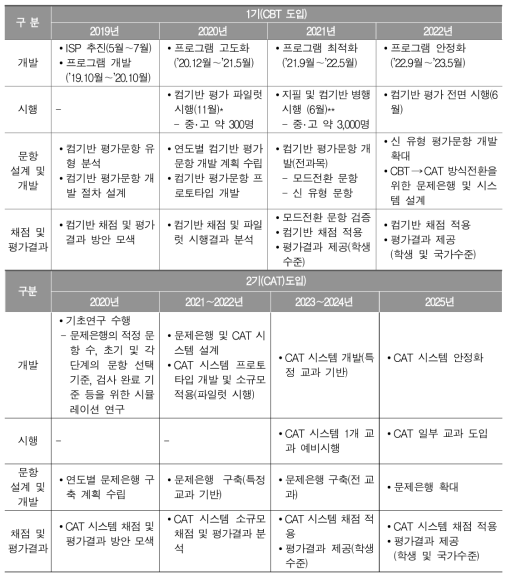 CBT 및 CAT 체제 도입을 위한 로드맵(안)