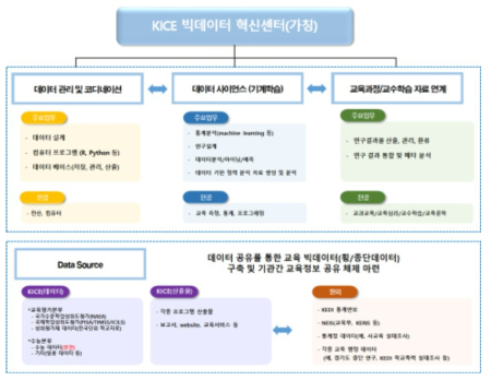 KICE 교육 빅데이터 혁신센터 도입 방안