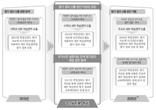 결과 활용 제고(교과역량 반영 평가결과 산출, 설문자료 연계 평가결과 제공)를 위한 3개년 연구 로드맵1)