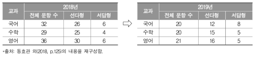 2018년 대비 2019년 학업성취도 평가 고등학교 교과별 검사지에 포함된 점수산출용 문항 수 변화