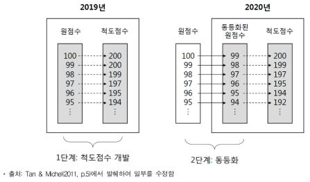 척도점수 개발 및 동등화 과정(가상적인 원점수-척도점수 예시)