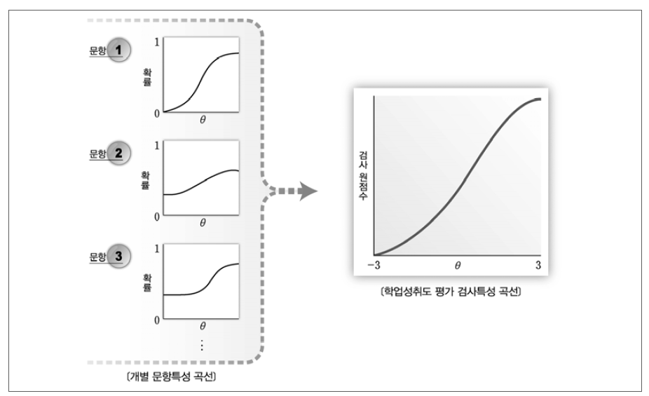 문항반응이론에 기반한 문항특성곡선(ICC)과 검사특성곡선(TCC)