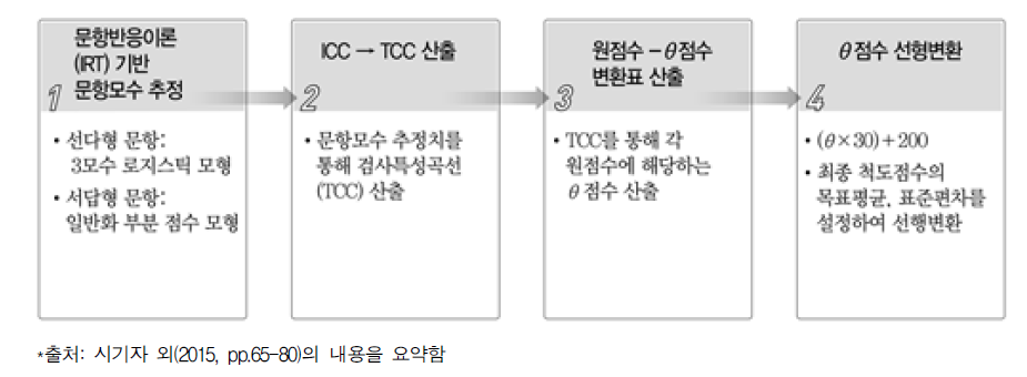 2015년 학업성취도 평가 척도점수 개발 절차