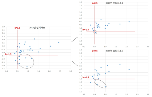 국어과 실제자료 및 모의자료 특성