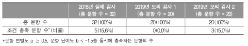 고등학교 국어과 모의 검사 특성 요약