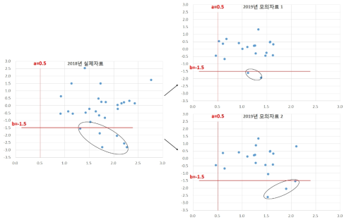 수학과 실제자료 및 모의자료 특성