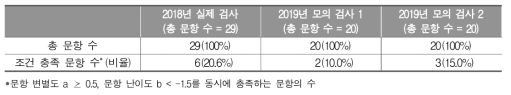 고등학교 수학과 모의 검사 특성 요약