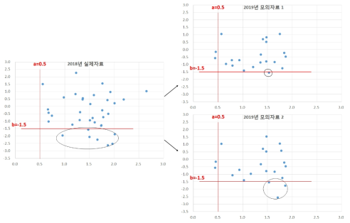 영어과 실제자료 및 모의자료 특성