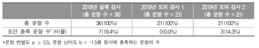 고등학교 영어과 모의 검사 특성 요약