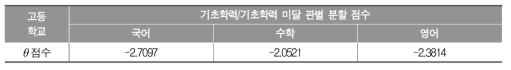 2015년 설정된 고등학교 교과별 기초학력 분할점수(점수)