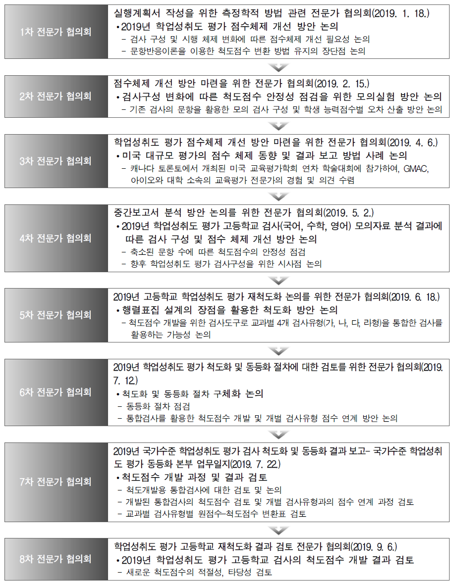 점수체제 개선 협의회 과정 요약