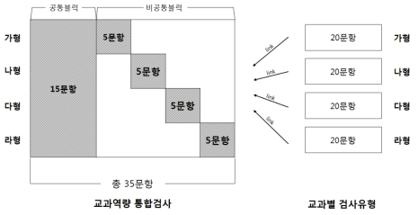 행렬표집 설계를 고려한 척도화 방안 예시(수학교과)