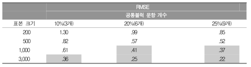 통합검사(35문항)에 속한 공통블럭 문항 개수에 따른 척도화 및 연도 간 동등화의 평균오차(RMSE)