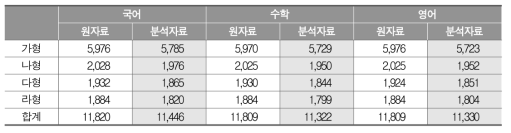 2019년 고등학교 2학년 교과별 검사유형별 사례 수