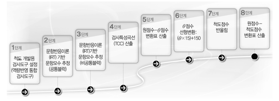 2019년 국가수준 학업성취도 평가 척도점수 개발 절차