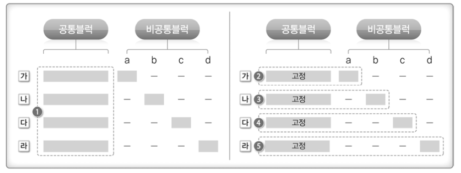 행렬표집 설계에 따른 문항모수 추정 절차