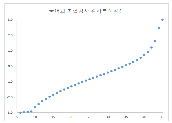 고등학교 국어과 통합검사의 검사특성곡선(TCC)