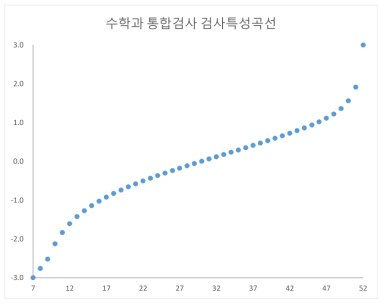 고등학교 수학과 통합검사의 검사특성곡선(TCC)