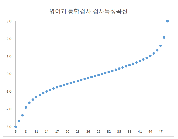 고등학교 영어과 통합검사의 검사특성곡선(TCC)