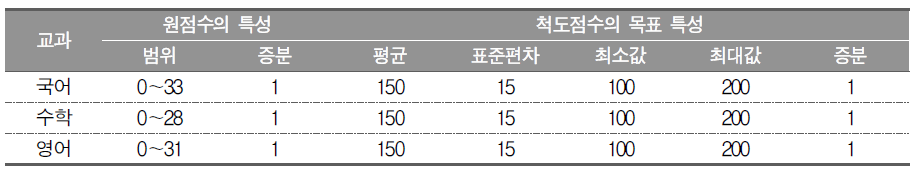 2019년 고등학교 학업성취도 평가 4개 검사유형(가∼라형) 척도점수 목표 특성