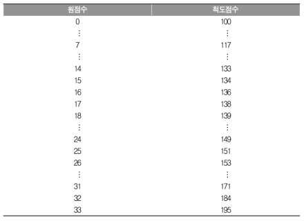 2019년 고등학교 국어과 가형 검사의 원점수-척도점수 변환표