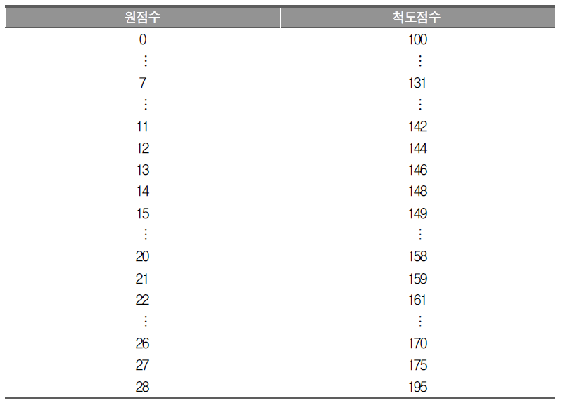 2019년 고등학교 수학과 가형 검사의 원점수-척도점수 변환표