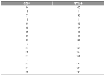 2019년 고등학교 영어과 가형 검사의 원점수-척도점수 변환표