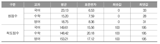 2019년 고등학교 교과별 4개 검사유형(가∼라형) 원점수 및 척도점수 실제 특성