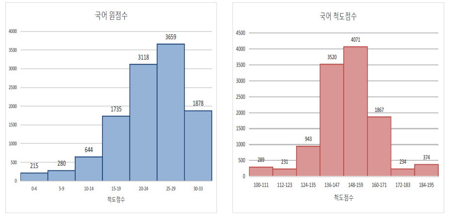 국어과 점수 분포(원점수 vs. 척도점수)