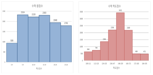 수학과 점수 분포(원점수 vs. 척도점수)