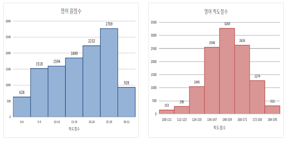 영어과 점수 분포(원점수 vs. 척도점수)