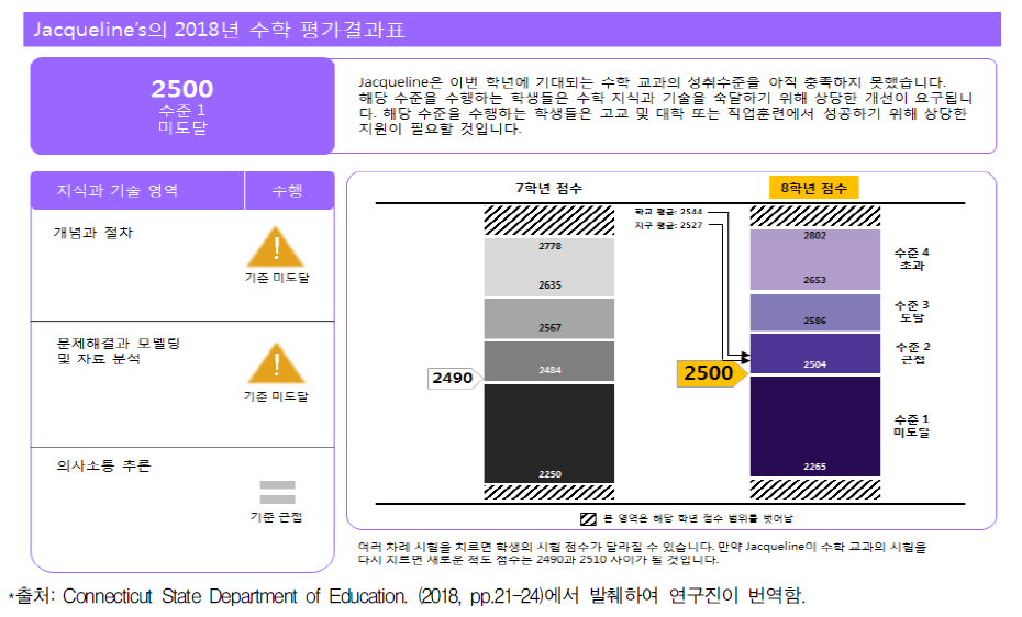 미국 코네티컷 주 SBA 학생 평가결과표 예시