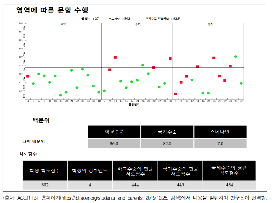 호주 IBT 학생 평가결과표 예시