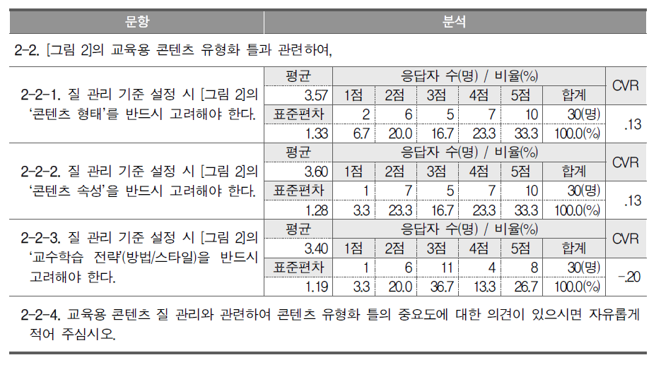 콘텐츠 유형화 틀을 활용한 질 관리 기준 설정 관련 문항 및 응답 분석 결과(1차 델파이)