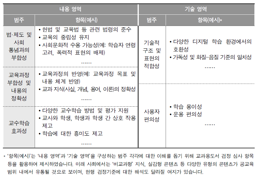 1차 델파이 조사에서 제시된 ‘교육용 콘텐츠 질 관리 영역 및 범주(안)’