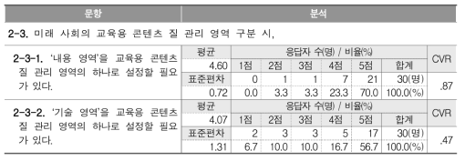 질 관리 영역 설정 관련 문항 및 응답 분석 결과(1차 델파이)