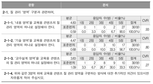 질 관리 영역 설정 관련 문항 및 응답 분석 결과(2차 델파이)