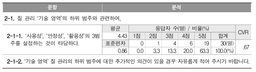 질 관리 ‘기술 영역’ 하위 범주 관련 문항 및 응답 분석 결과(3차 델파이)