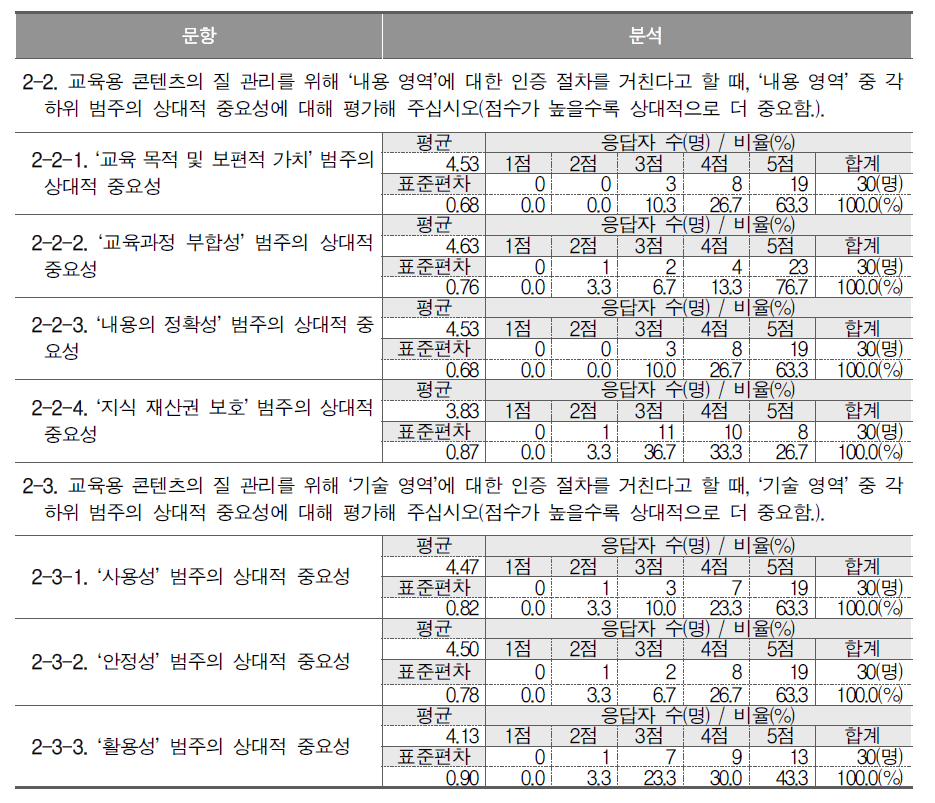 각 영역 하위 범주의 상대적 중요성 관련 문항 및 응답 분석 결과(3차 델파이)