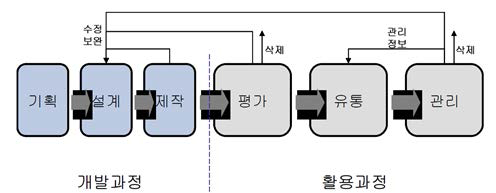 교육용 콘텐츠 생명 주기와 질 관리 활동 *출처: 반문섭 외(2005, p. 55)