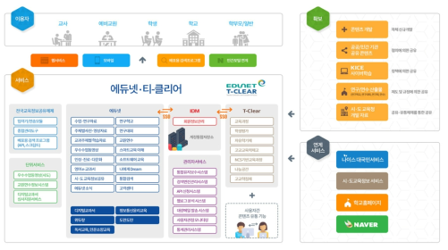 에듀넷·티-클리어 운영 체제 *출처: 에듀넷·티-클리어(온라인 자문, 2019. 9. 25.)