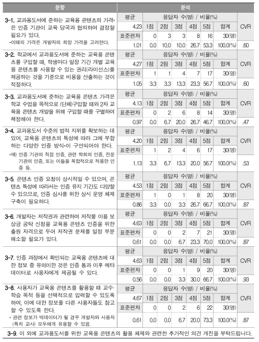 미래 사회 대비 교육용 콘텐츠의 활용 체제 관련 문항 및 응답 분석 결과(3차 델파이)