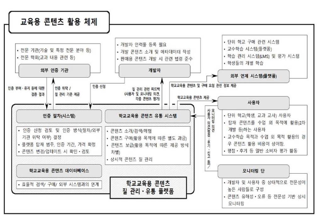 교육용 콘텐츠 활용 체제(안)