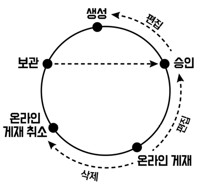 웹 콘텐츠 5단계 수명 주기 * 출처: Samuel & Zaïane, 2013 (차현진·황윤자, 2018, p. 11에서 재인용)